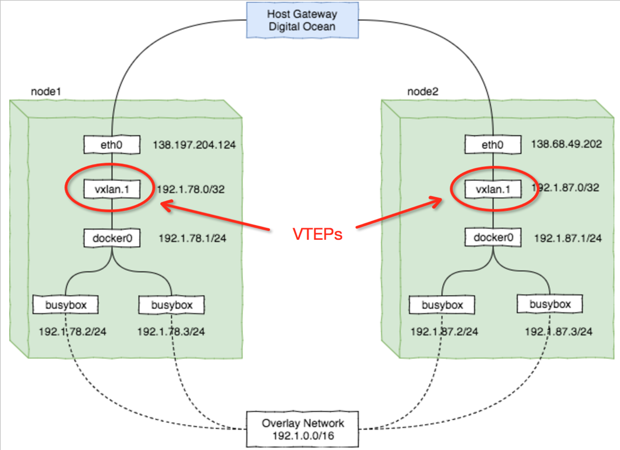 docker-net-vxlan.png